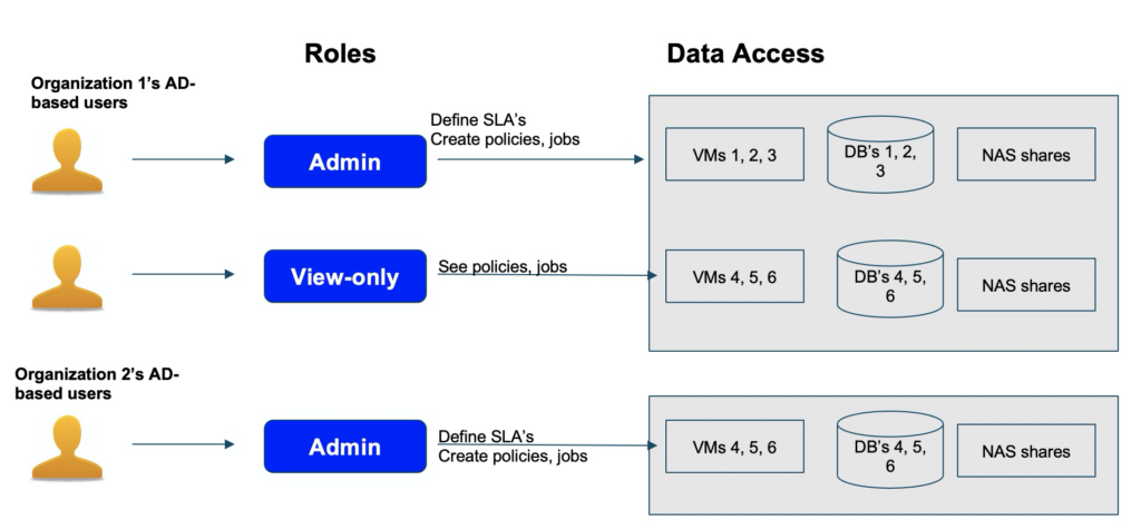 Multi-tenancy Meets Simplicity | Cohesity