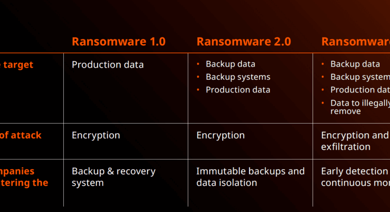Table 1 Ransomware Evolution