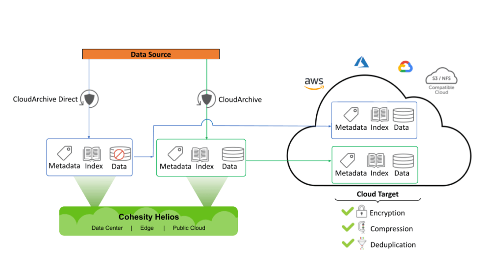 Cohesity's Next-Gen Archiving Capabilities | From Data Source into Helios | Data Map Illustration