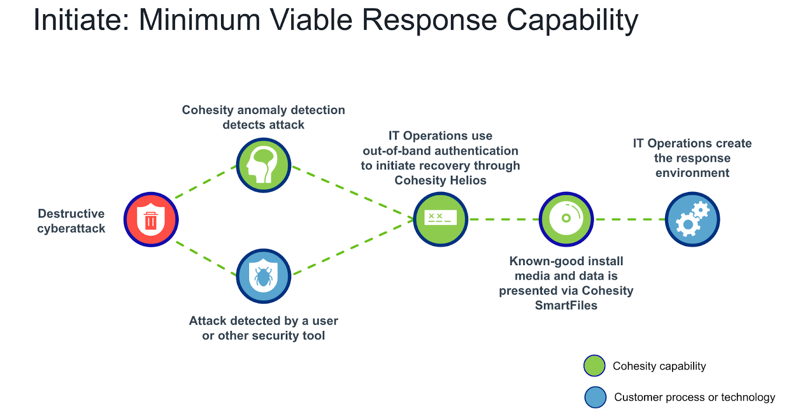 Minimum Viable Response Capability