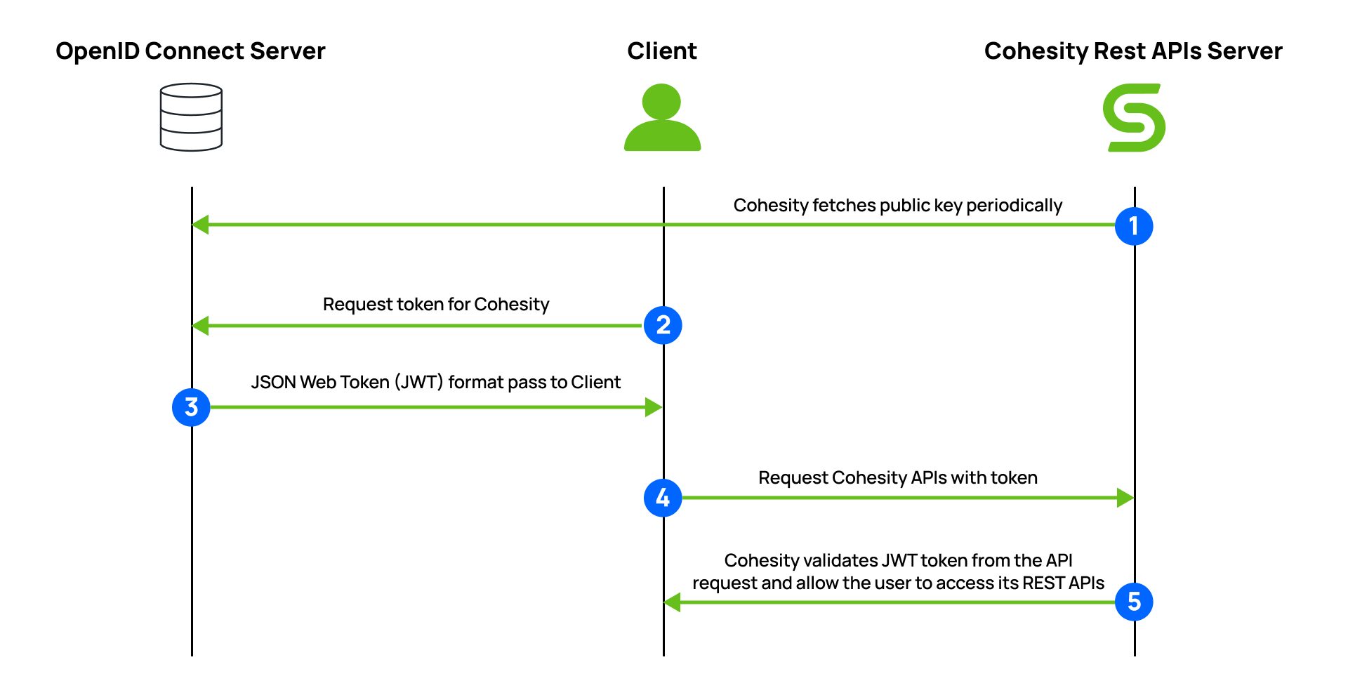 OAuth 2.0 with OpenID Connect