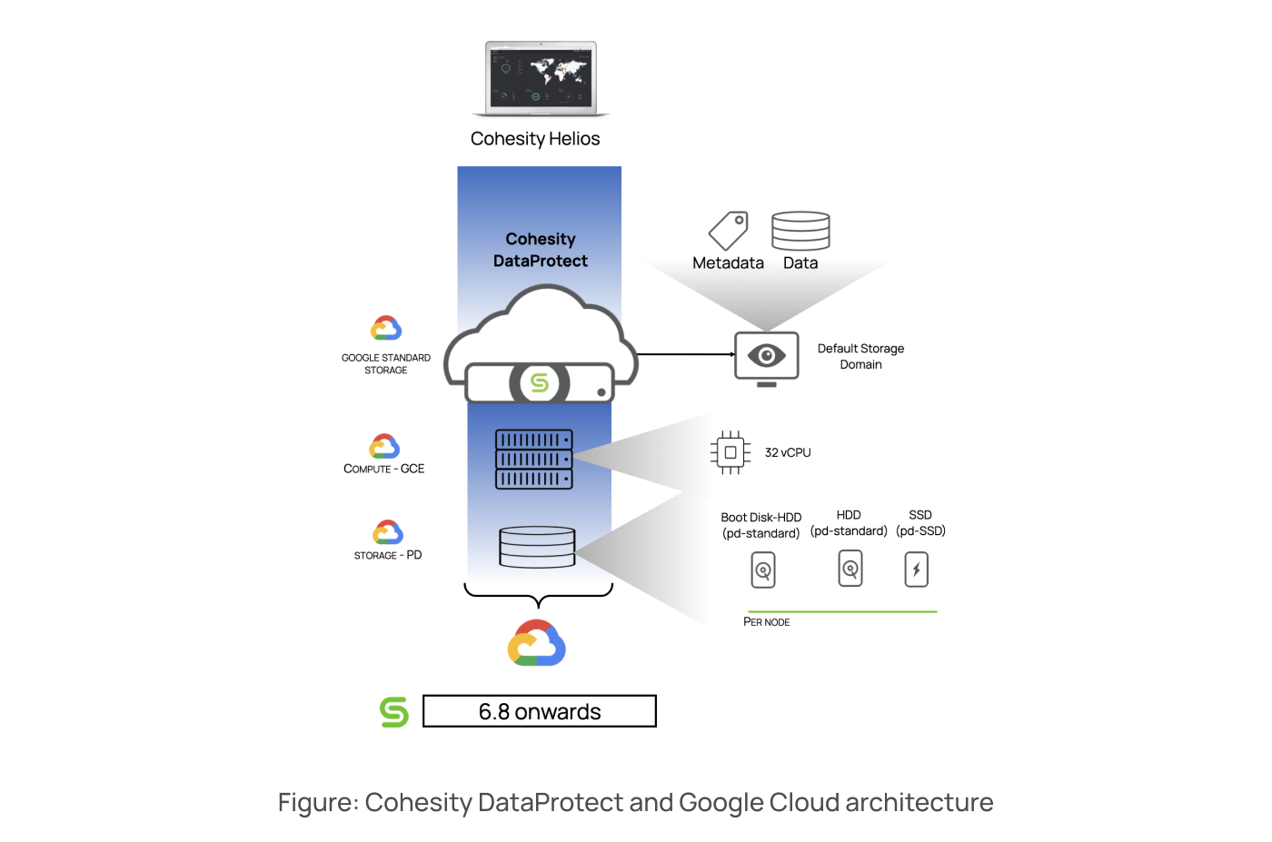 Cohesity DataProtect and Google Cloud architecture