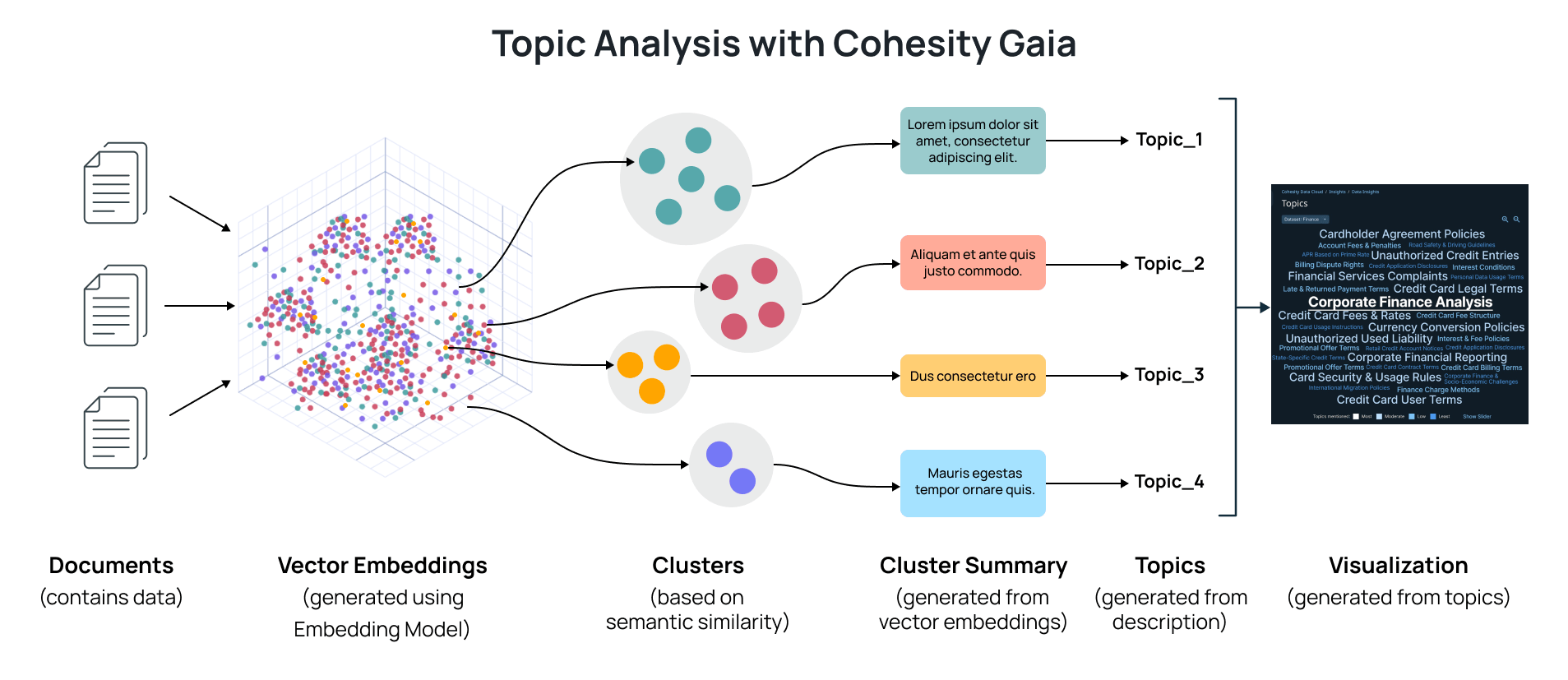 Data explorer Cohesity Gaia blog - topic analysis diagram from documents to visualization