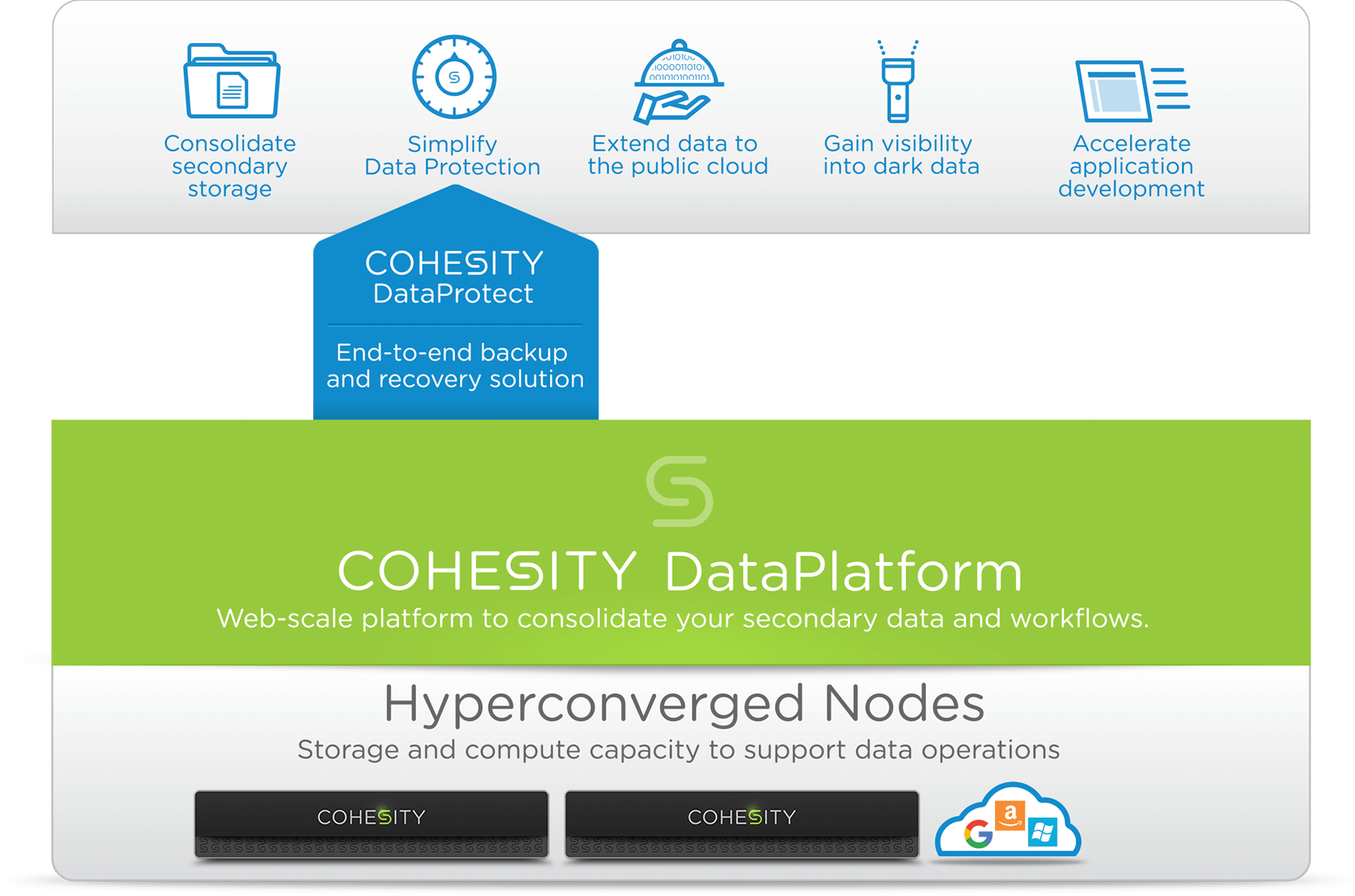 Cohesity DataPlatform | Cohesity