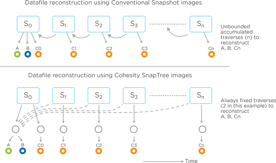 Cohesity SpanFS And SnapTree | Cohesity