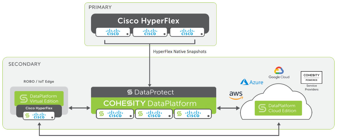 Cohesity And Cisco: Simplify Backups And Do More With Your Data | Cohesity