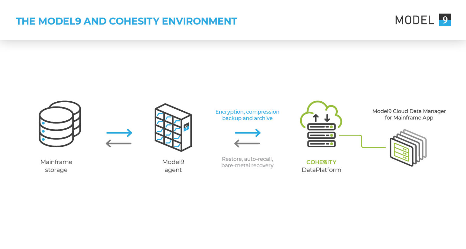 Consolidating Mainframe Data With Cohesity DataPlatform And Model9 ...